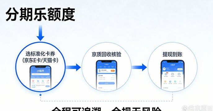 分期乐购物额度怎么变现